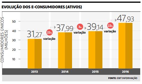 Consumidor do E-commerce Brasileiro